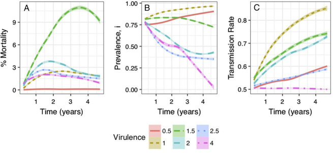 Figure 3: