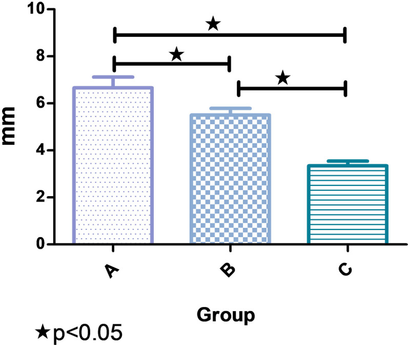 Comparison of CTA positioning of BMI in the three groups