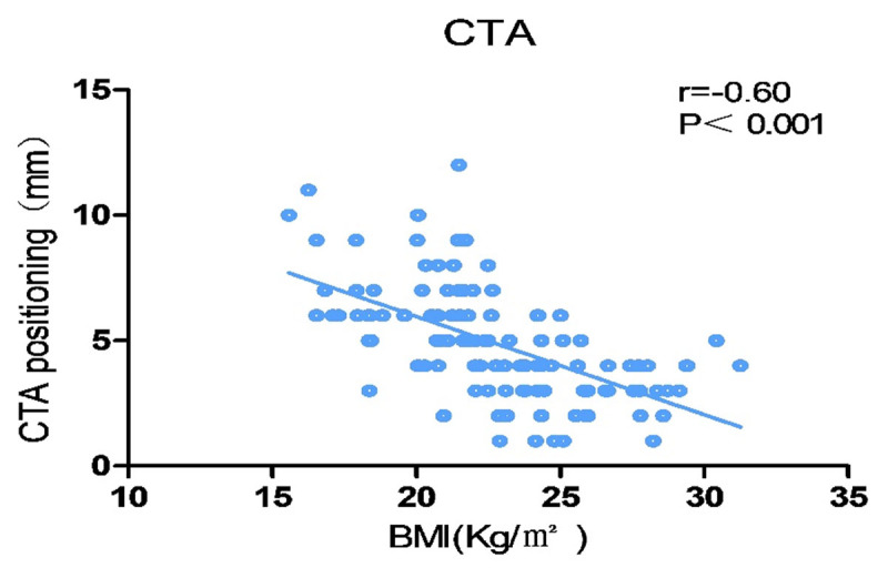 Correlation between BMI and CTA positioning