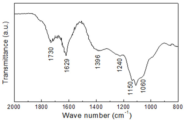 Figure 3 