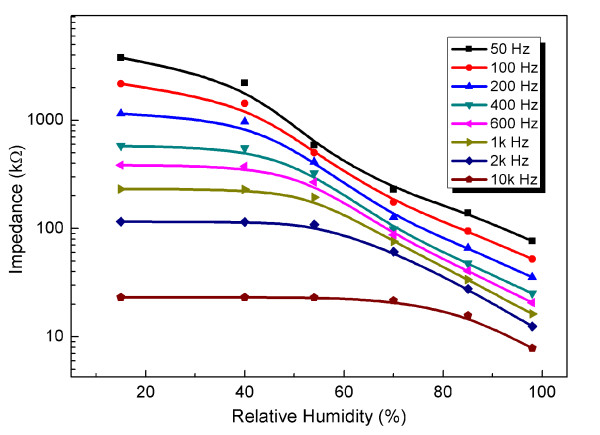 Figure 9 