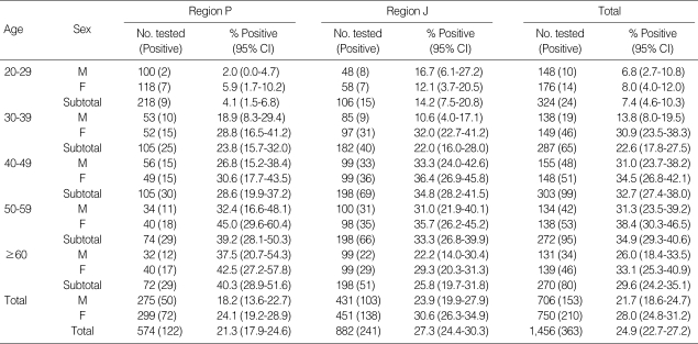 graphic file with name jkms-22-957-i003.jpg