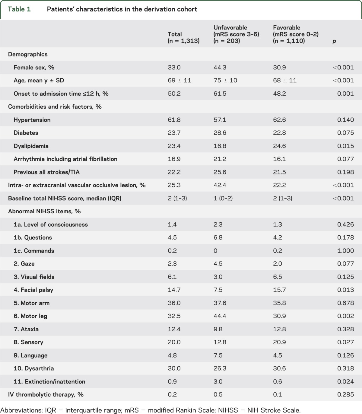 graphic file with name NEUROLOGY2013560581TT1.jpg