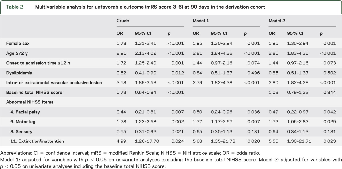 graphic file with name NEUROLOGY2013560581TT2.jpg