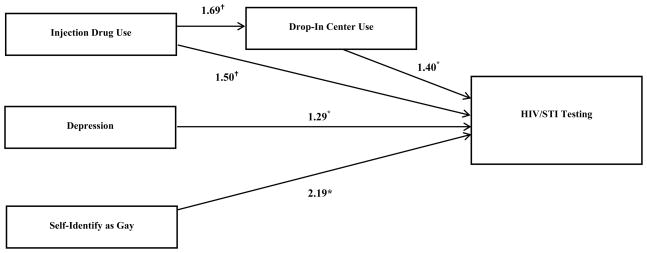 Figure 2