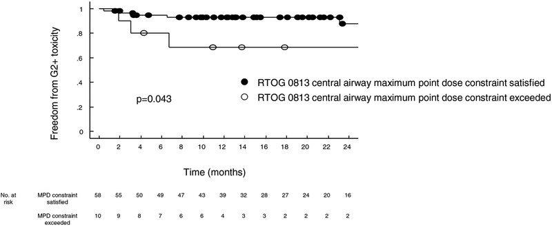 Figure 4: