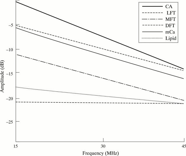 Figure 7  