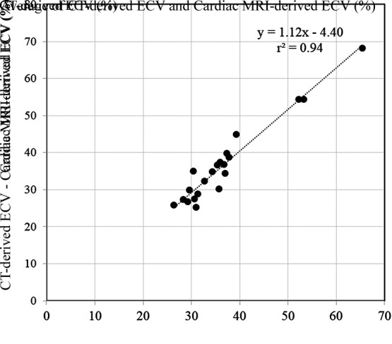 Figure 3a: