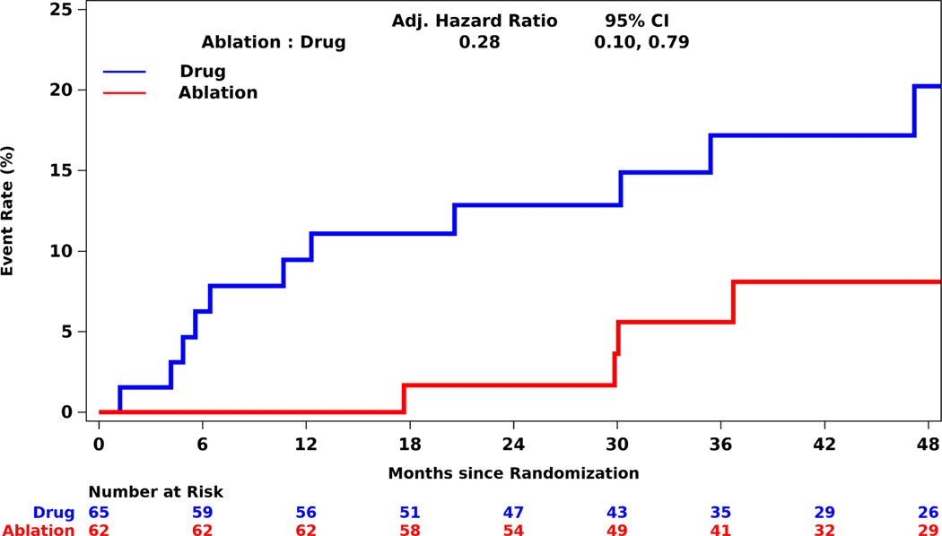 Figure 2: