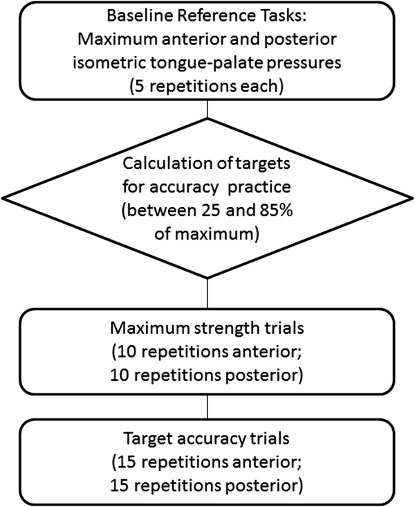 Tongue pressure profile training for dysphagia post stroke (TPPT ...