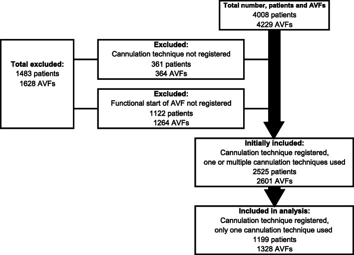 Cannulation technique and complications in arteriovenous fistulas: a ...