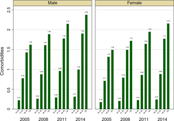 Figure 2