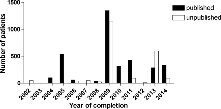 Fig 3