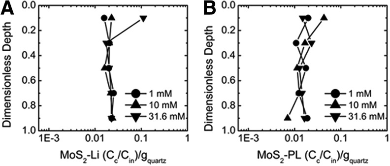 FIG. 7.