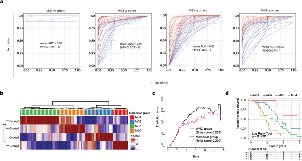 Extended Data Fig. 2.