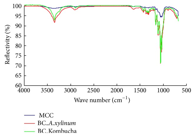 Figure 7