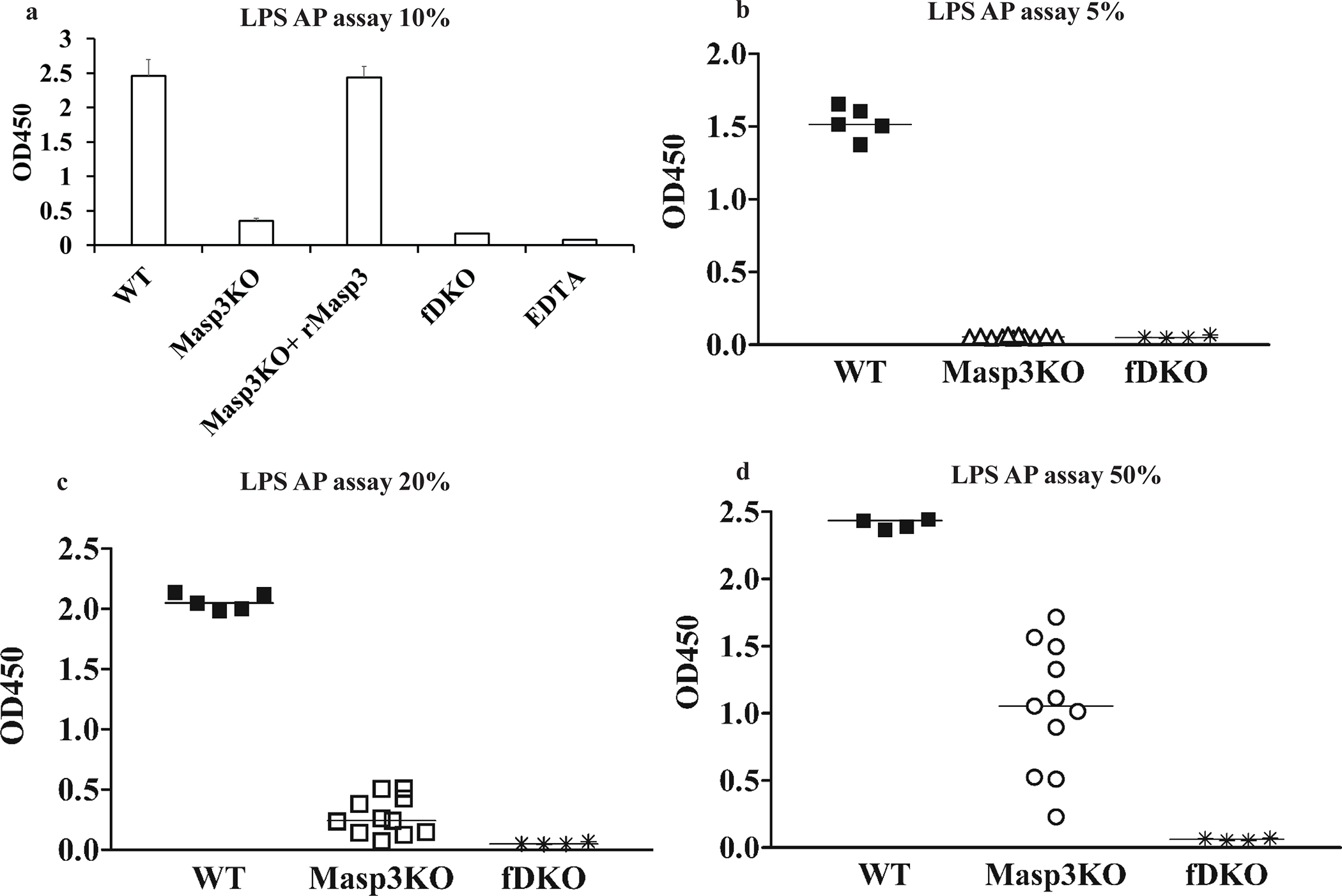 Fig 3: