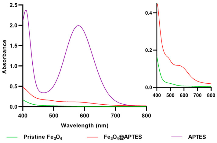 Figure 7