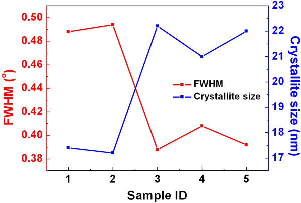 Figure 5