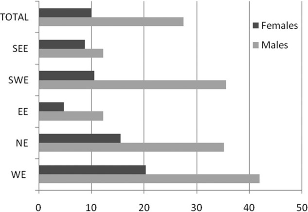 Figure 3