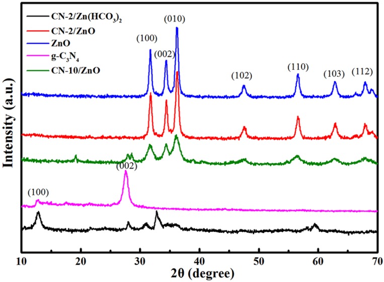 Figure 2