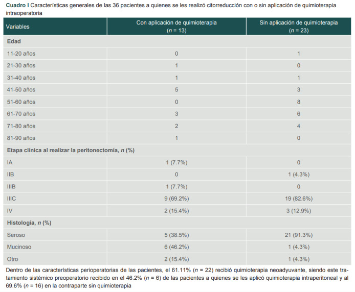 Cuadro I Características generales de las 36 pacientes a quienes se les realizo citorreduccion con o sin aplicación de quimioterapia intraoperatoria.