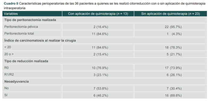 Cuadro II Caracteristicas perioperatorias de las 36 pacientes a quienes se les realizo citorreduccion con o sin aplicacion de quimioterapia intraoperatoria.