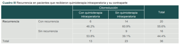 Cuadro III Recurrencia en pacientes que recibieron quimioterapia intraoperatoria y su contraparte.