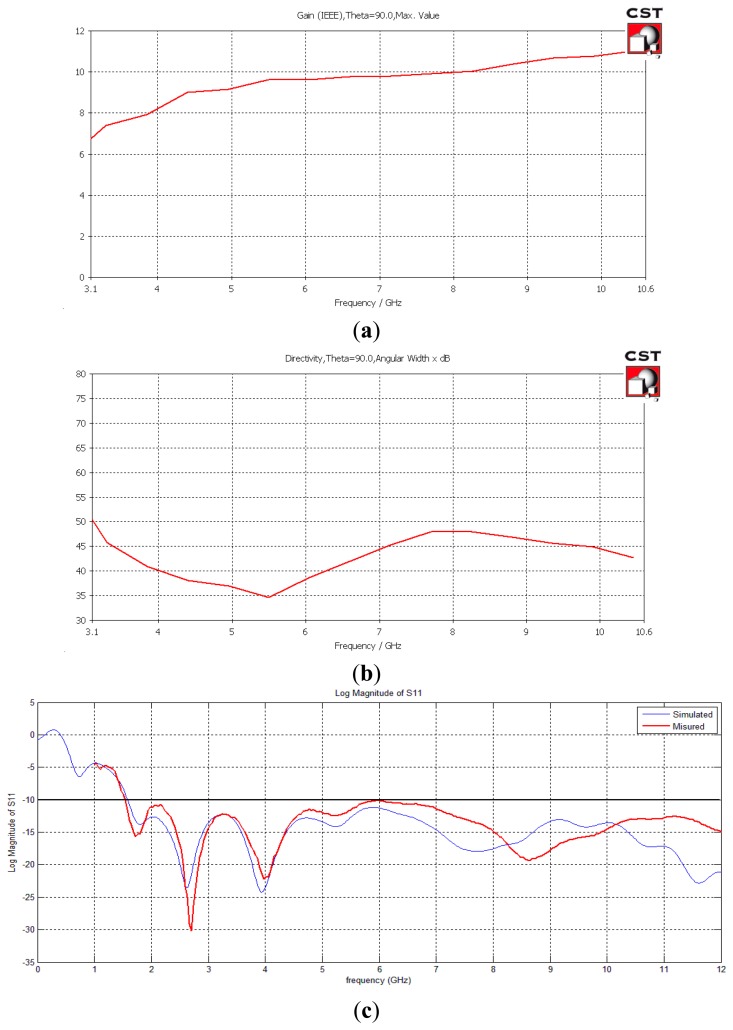 Figure 3.