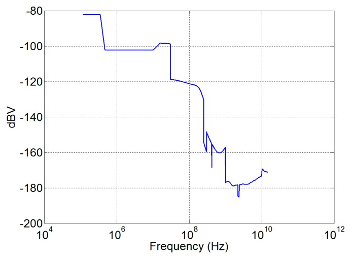 Figure 7.