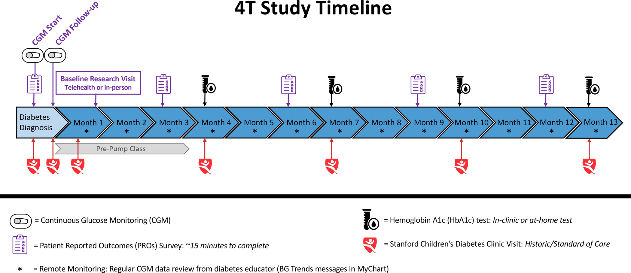 Figure 2: