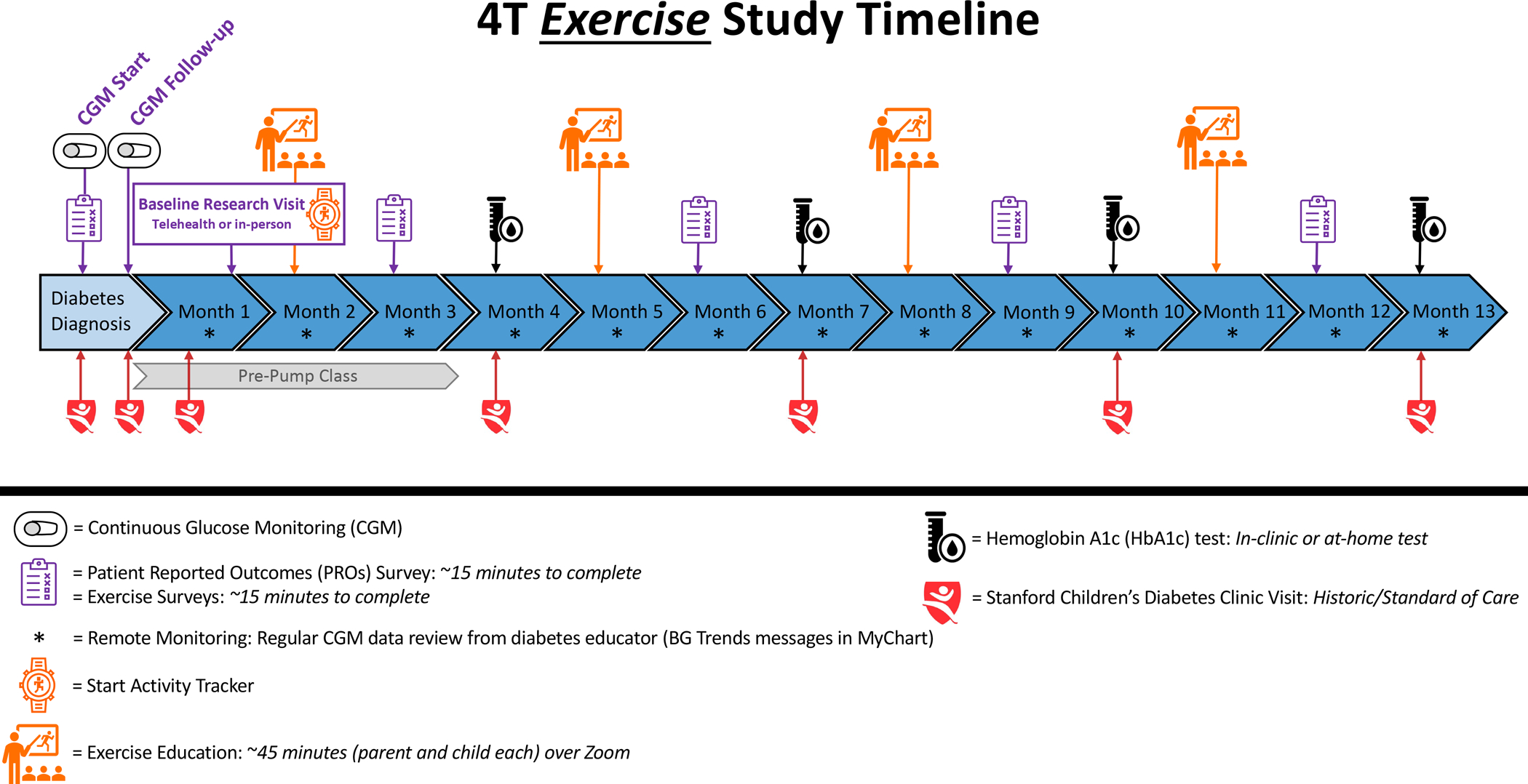 Figure 3: