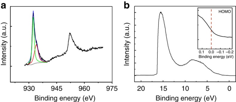 Figure 7