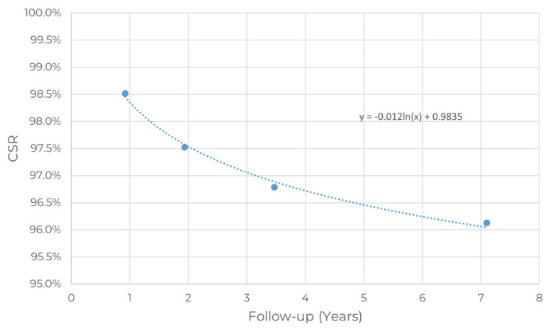 Figure 6