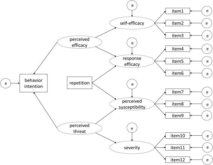 No Significant Association Of Repeated Messages With Changes In Health 