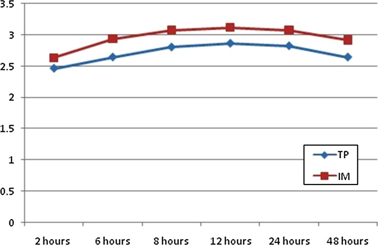 Fig. 3