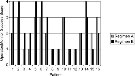 Operator and monitor success scale (P = .27).