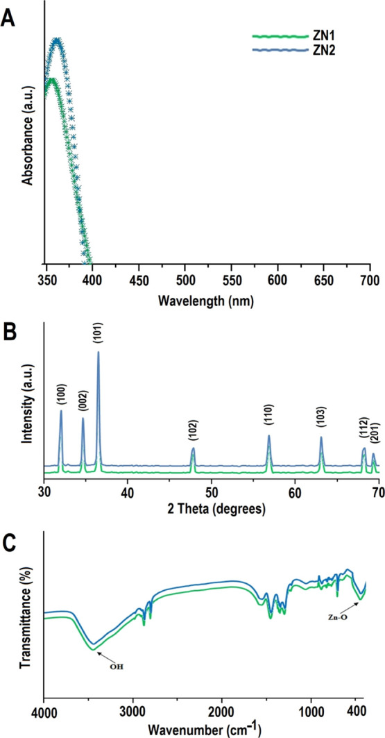 Figure 2