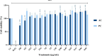 Bar chart showing cell viability percentages for different treatments measured in micrograms per milliliter. Two treatments, AC and PC, are compared across various concentrations from 250 to 0.03 micrograms per milliliter. Cell viability generally exceeds 100 percent, except for H2O2, which is significantly lower. Error bars indicate variability, and asterisks denote statistical significance.