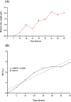 Two graphs are shown. (A) A line graph displays biomass dry weight in grams per liter over time in hours, showing an upward trend peaking at 42 hours. (B) Another line graph illustrates the natural log of \( y/y_0 \) over time, with a linear trend line equation \( y = 0.0694x + 0.3286 \) and \( R^2 = 0.9173 \), indicating strong correlation.