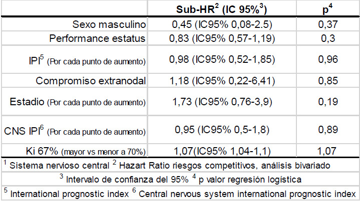 Tabla 3