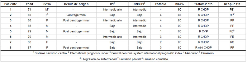 Tabla 2