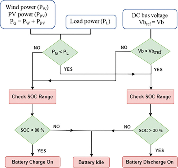 Fig 3