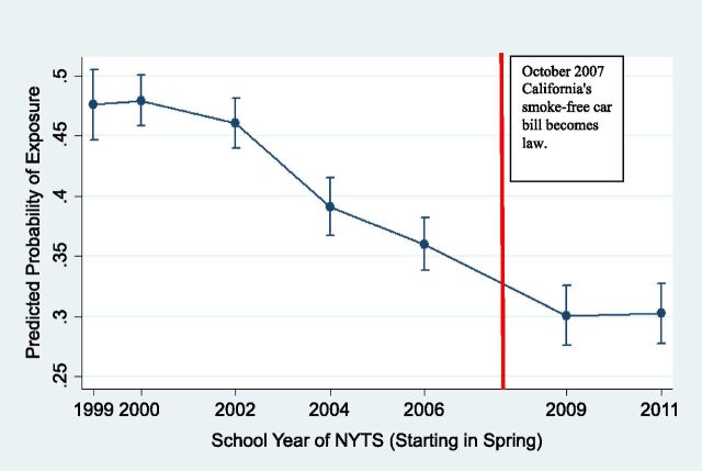 FIGURE 2. Predicted probability of exposure to smoking in a car or vehicle in the last 7 days in the United States from 1999 to 2011 (n = 164 570). The figure was adjusted for sex, race and/or ethnicity, and grade level (source: NYTS).