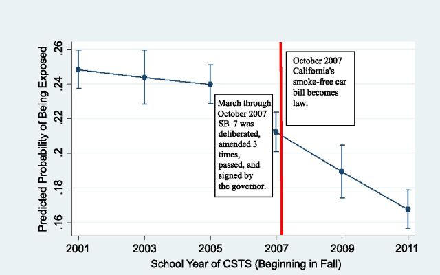 FIGURE 1. Predicted probability of SHS exposure in the car in the last 7 days in California from 2001 to 2011 (n = 148 664). The figure was adjusted for sex, race and/or ethnicity, and grade level (source: CSTS).