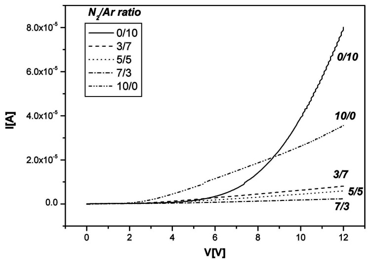 Figure 7.