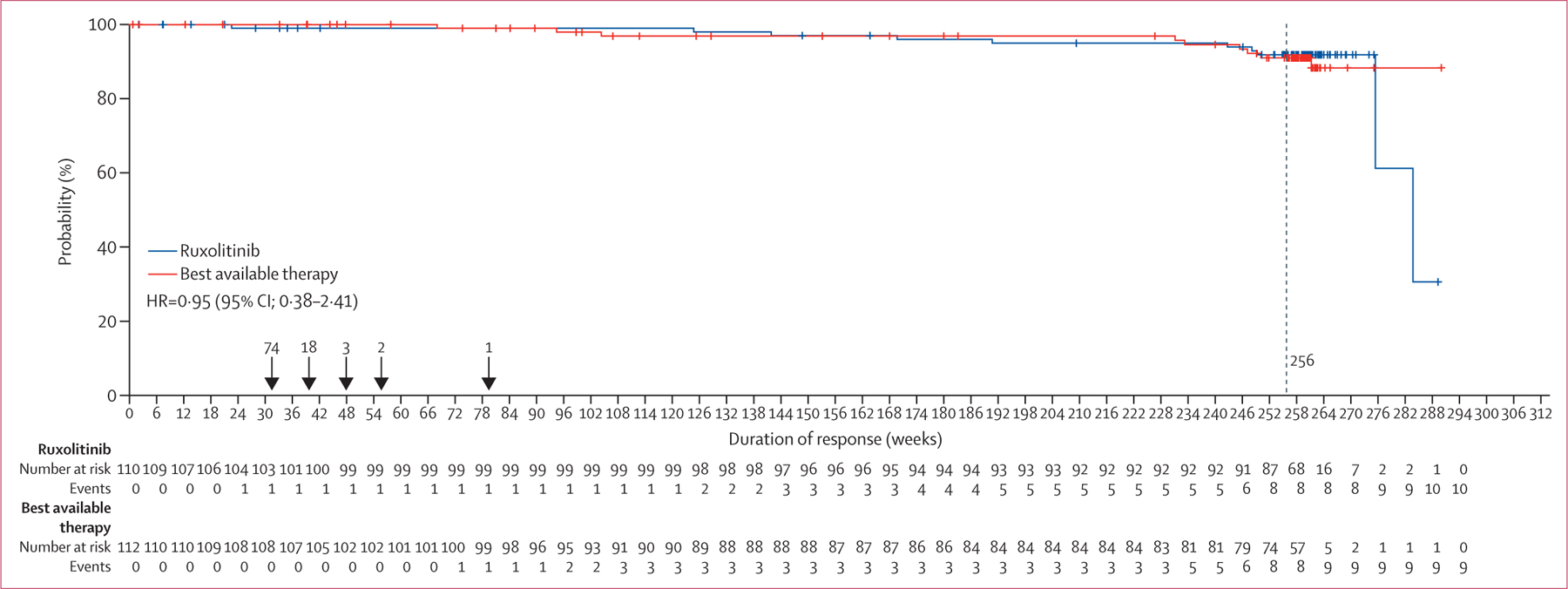 Figure 3: