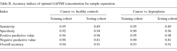 Table II