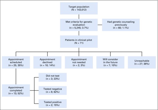 FIG 3.