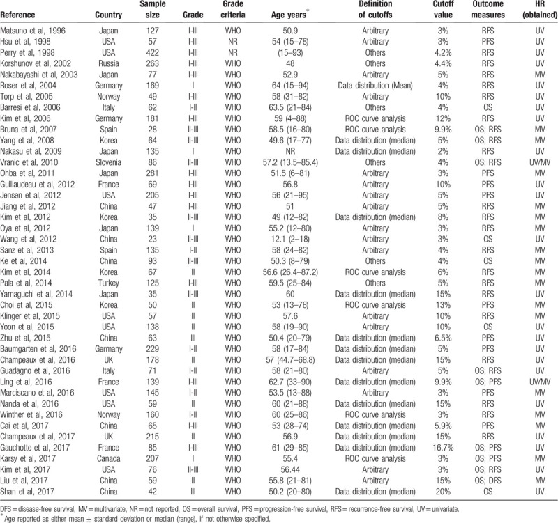 The prognostic role of Ki-67/MIB-1 in meningioma: A systematic review ...